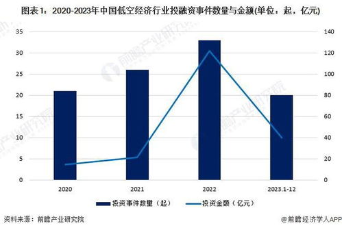 低空经济热潮持续 1个月再获1亿融资，地方政府5亿重金抢总部
